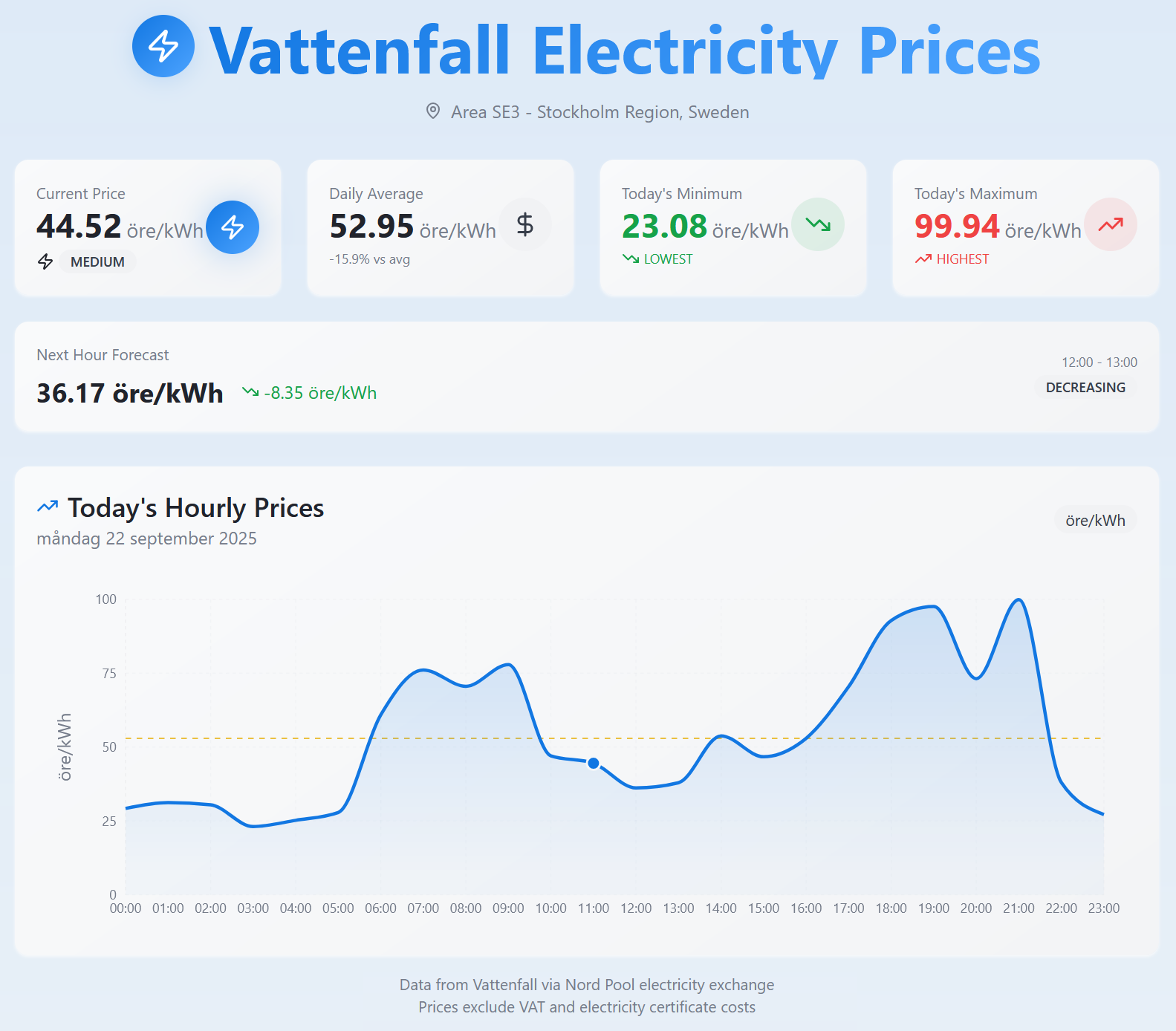 Web site labeled 'Vattenfall Electricity Prices' with current price, average, min and max prices and a graph