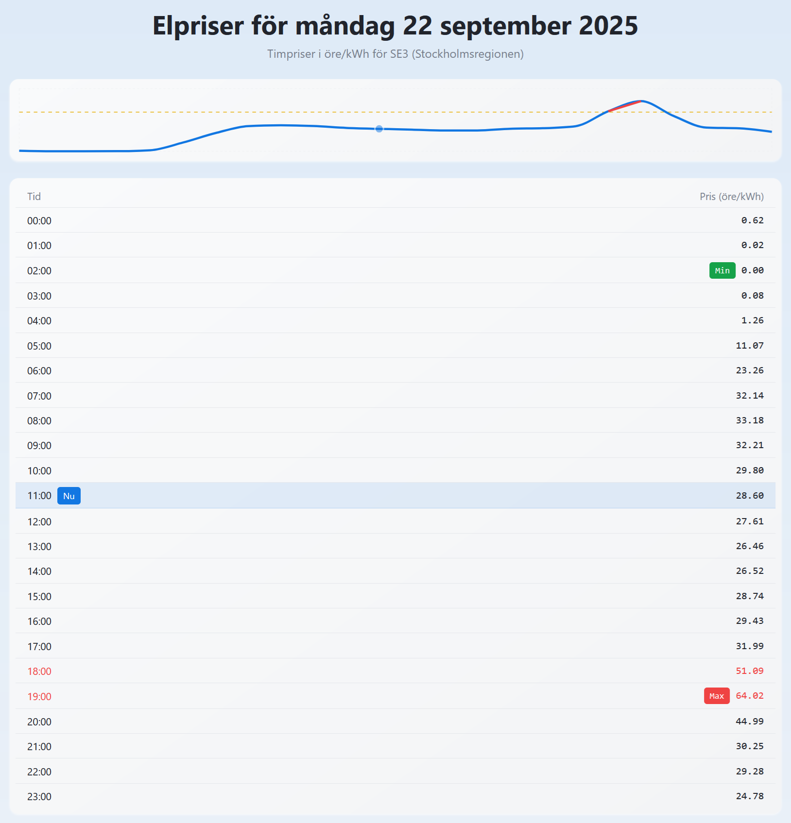 Web site labeled 'Elpriser för lördag 22 september 2025' with a graph and a table showing prices per hour